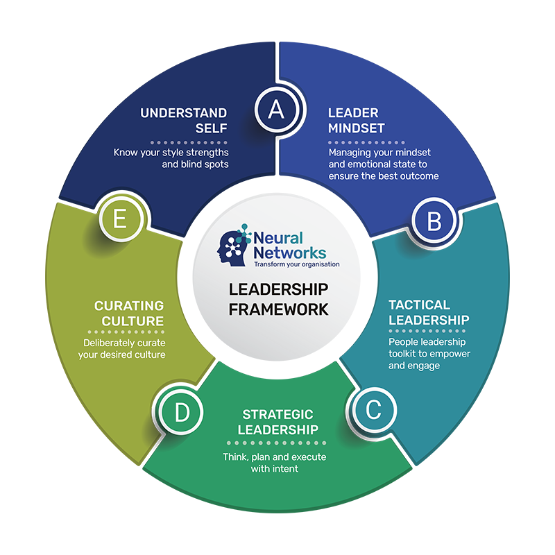 Graphic of the leadership framework with five sections