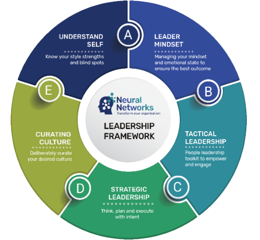 Leadership framework graphic