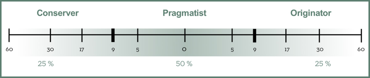 Graphic showing the chang style preferences