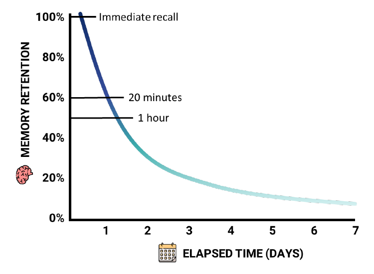 Graph showing memory retention and days elapsed