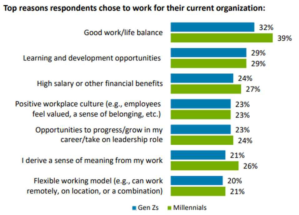 Graph showing top reasons employees chose to work at their current organisation