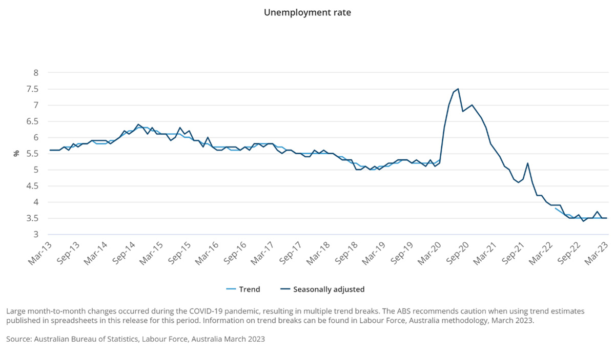 Graph showing unemployment rate in march and september between 2013 and 2023