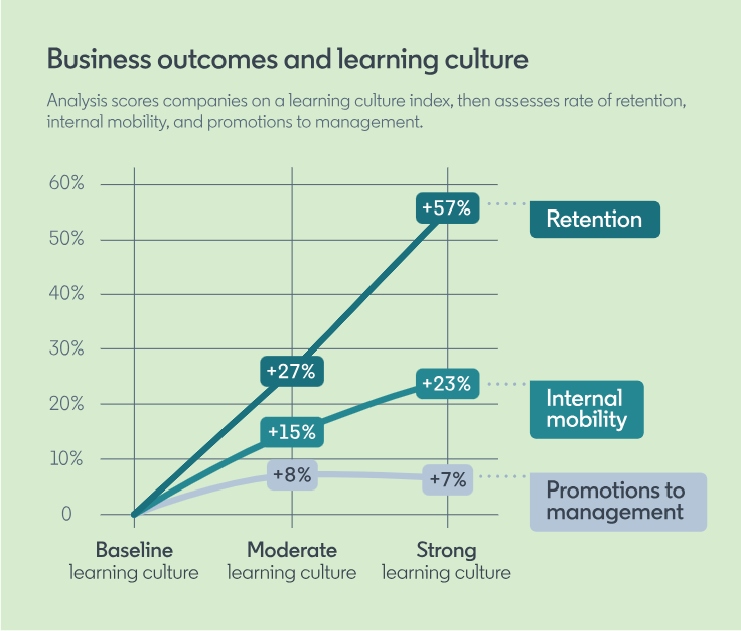 Graph swhowing business outcomes and learning culture